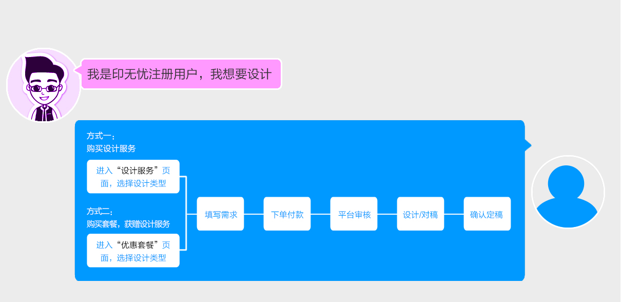 印無憂印刷廠新用戶
